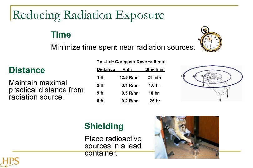 Reducing Radiation Exposure Time Minimize time spent near radiation sources. To Limit Caregiver Dose