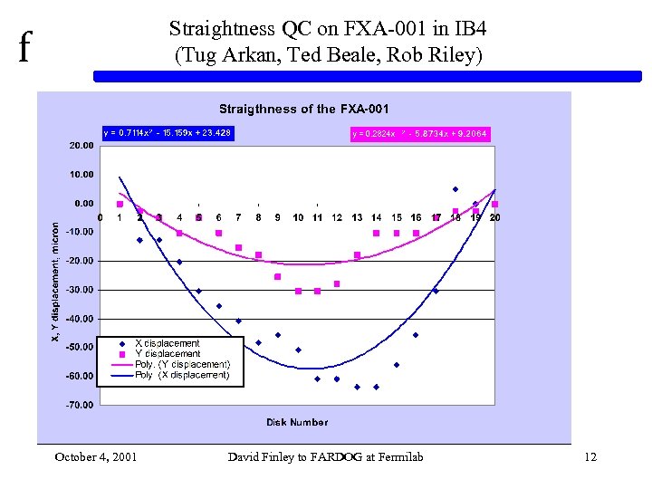 f Straightness QC on FXA-001 in IB 4 (Tug Arkan, Ted Beale, Rob Riley)
