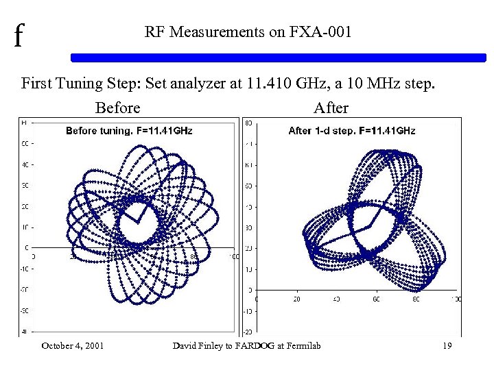 f RF Measurements on FXA-001 First Tuning Step: Set analyzer at 11. 410 GHz,