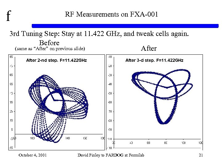 f RF Measurements on FXA-001 3 rd Tuning Step: Stay at 11. 422 GHz,