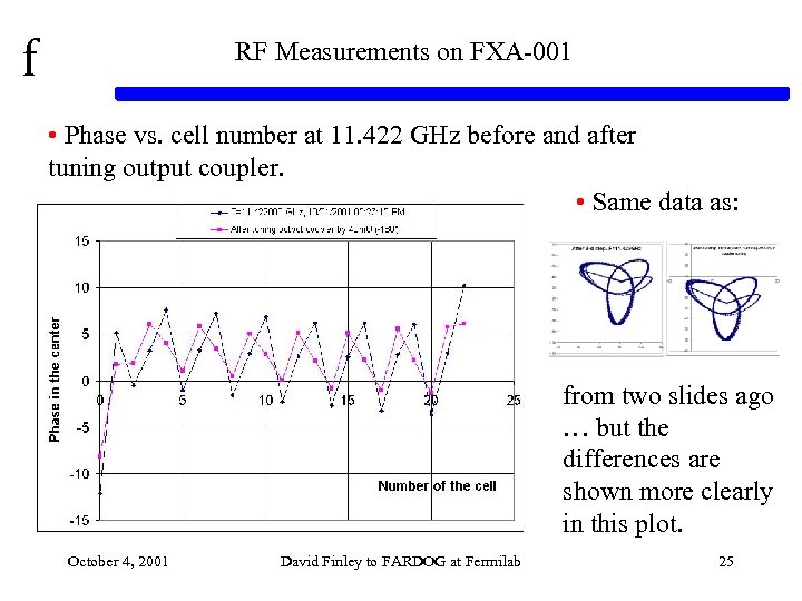 f RF Measurements on FXA-001 • Phase vs. cell number at 11. 422 GHz