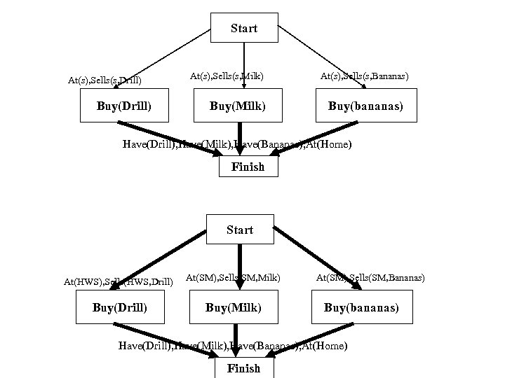 Start At(s), Sells(s, Drill) Buy(Drill) At(s), Sells(s, Milk) Buy(Milk) At(s), Sells(s, Bananas) Buy(bananas) Have(Drill),