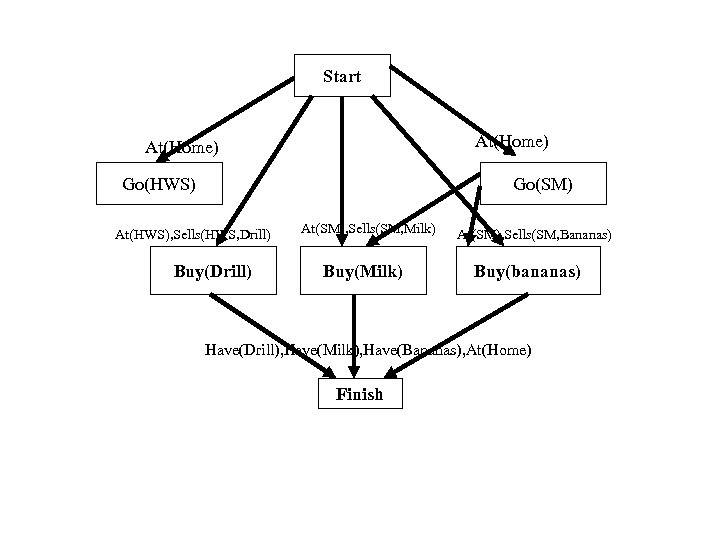 Start At(Home) Go(HWS) Go(SM) At(HWS), Sells(HWS, Drill) Buy(Drill) At(SM), Sells(SM, Milk) Buy(Milk) At(SM), Sells(SM,