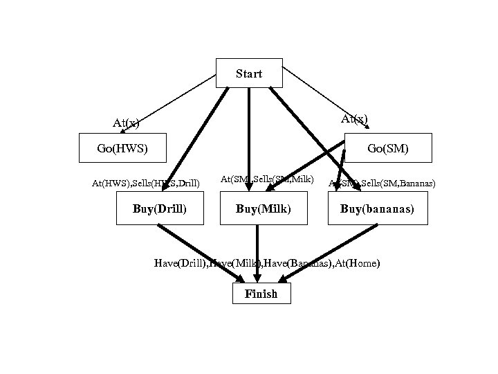 Start At(x) Go(HWS) Go(SM) At(HWS), Sells(HWS, Drill) Buy(Drill) At(SM), Sells(SM, Milk) Buy(Milk) At(SM), Sells(SM,