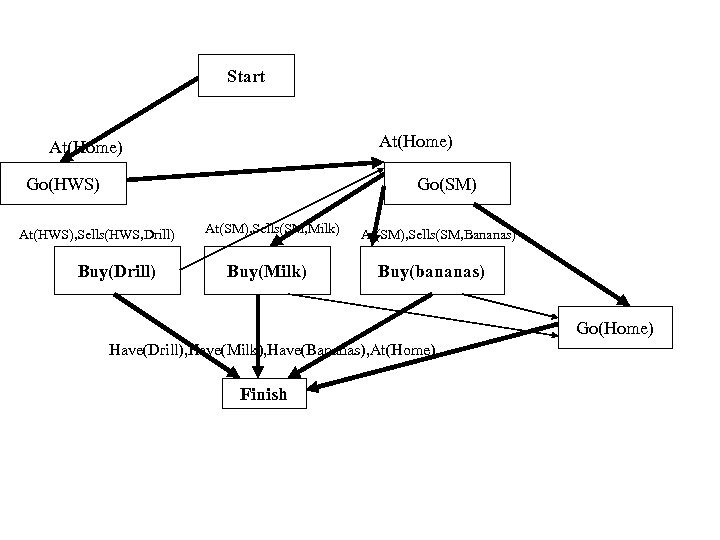 Start At(Home) Go(HWS) Go(SM) At(HWS), Sells(HWS, Drill) Buy(Drill) At(SM), Sells(SM, Milk) Buy(Milk) At(SM), Sells(SM,
