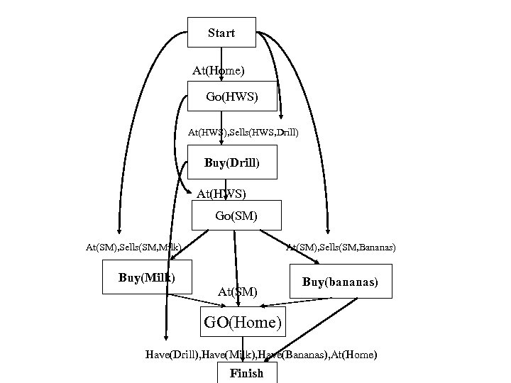Start At(Home) Go(HWS) At(HWS), Sells(HWS, Drill) Buy(Drill) At(HWS) Go(SM) At(SM), Sells(SM, Milk) At(SM), Sells(SM,