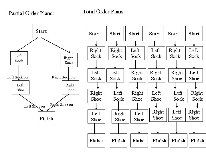 Total Order Plans: Partial Order Plans: Start Left Sock Right Sock Left Sock on