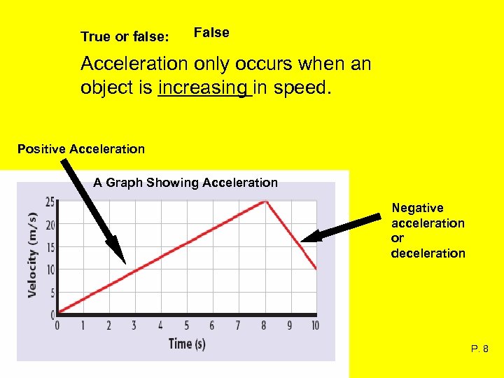 True or false: False Acceleration only occurs when an object is increasing in speed.