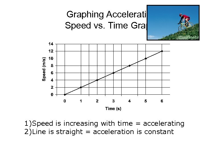 Graphing Acceleration: Speed vs. Time Graphs 1)Speed is increasing with time = accelerating 2)Line