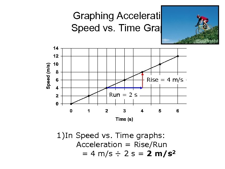 Graphing Acceleration: Speed vs. Time Graphs Rise = 4 m/s Run = 2 s