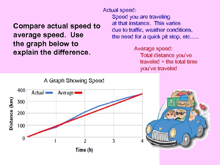 Compare actual speed to average speed. Use the graph below to explain the difference.