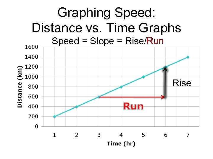 Graphing Speed: Distance vs. Time Graphs Speed = Slope = Rise/Run Rise 