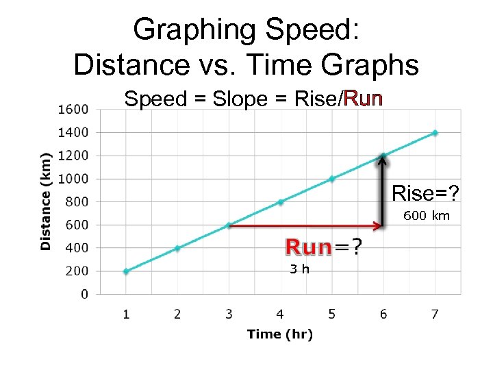 Graphing Speed: Distance vs. Time Graphs Speed = Slope = Rise/Run Rise=? 600 km