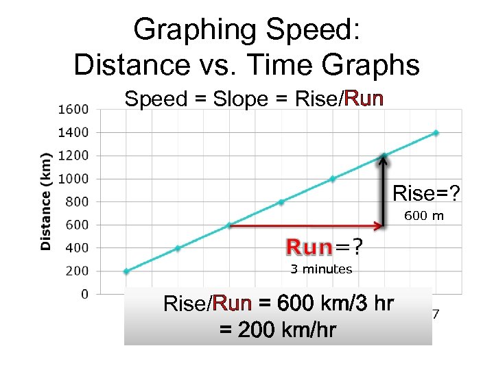 Graphing Speed: Distance vs. Time Graphs Speed = Slope = Rise/Run Rise=? 600 m