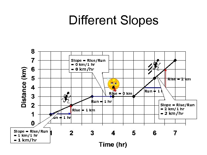 Different Slopes Slope = Rise/Run = 0 km/1 hr = 0 km/hr Rise =