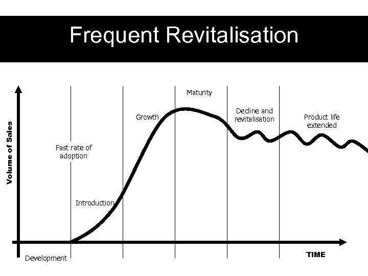 Frequent Revitalisation Maturity Volume of Sales Growth Decline and revitalisation Product life extended Fast