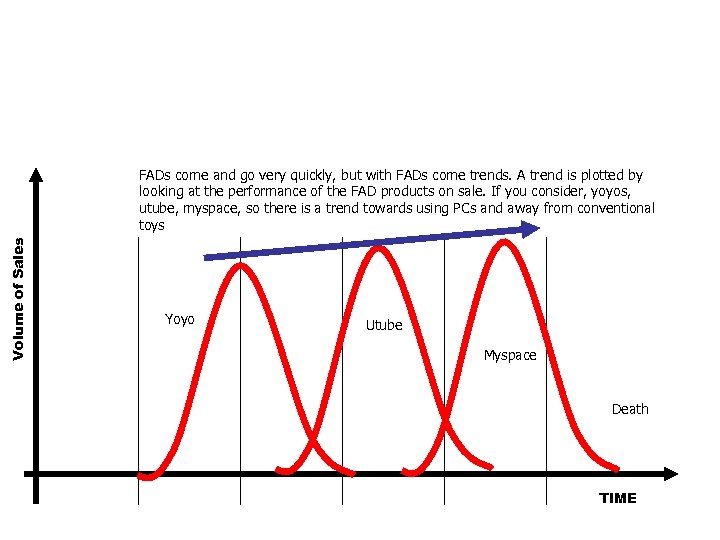 Trends in FADs Volume of Sales FADs come and go very quickly, but with