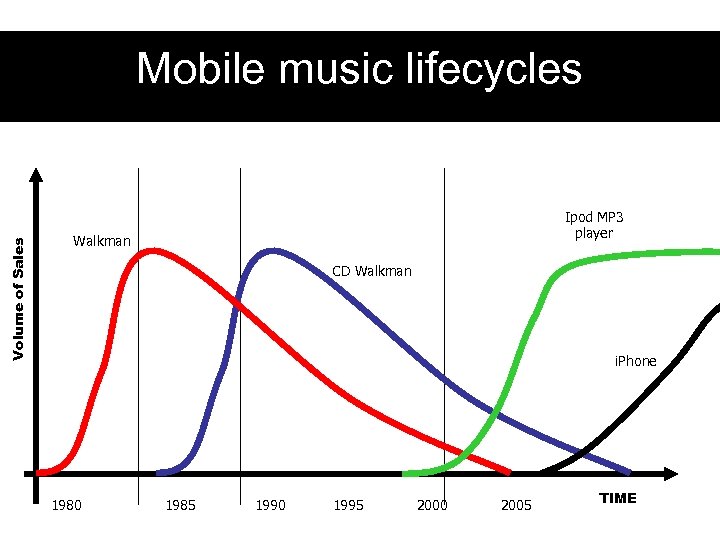 Volume of Sales Mobile music lifecycles Ipod MP 3 player Walkman CD Walkman i.