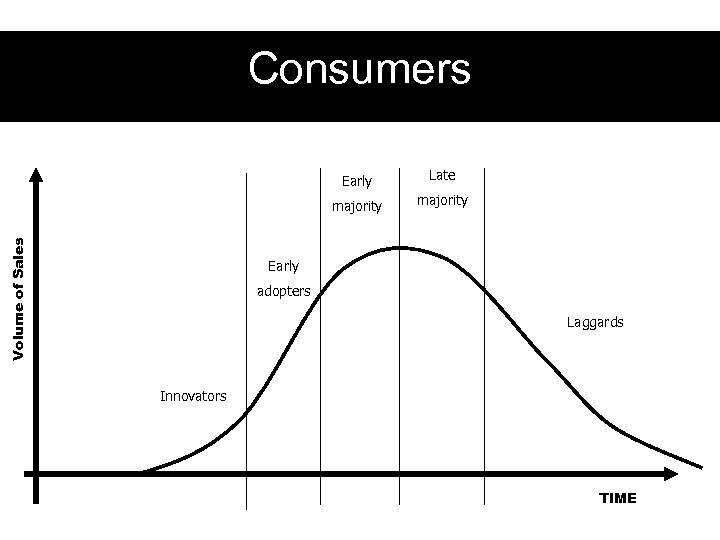 Consumers Late majority Volume of Sales Early majority Early adopters Laggards Innovators TIME 