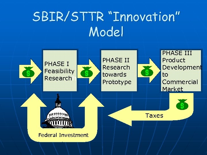 SBIR/STTR “Innovation” Model PHASE I Feasibility Researchh PHASE II Research towards Prototype PHASE III