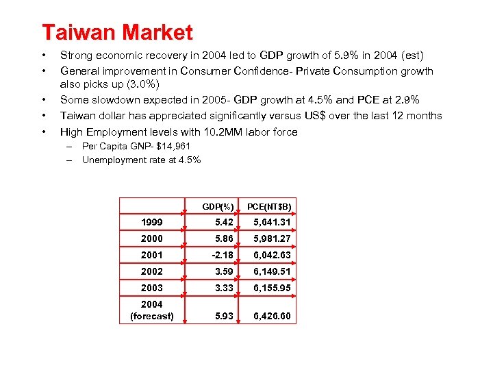 Taiwan Market • • • Strong economic recovery in 2004 led to GDP growth