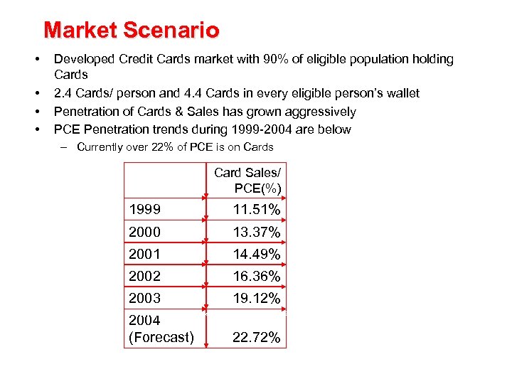 Market Scenario • • Developed Credit Cards market with 90% of eligible population holding