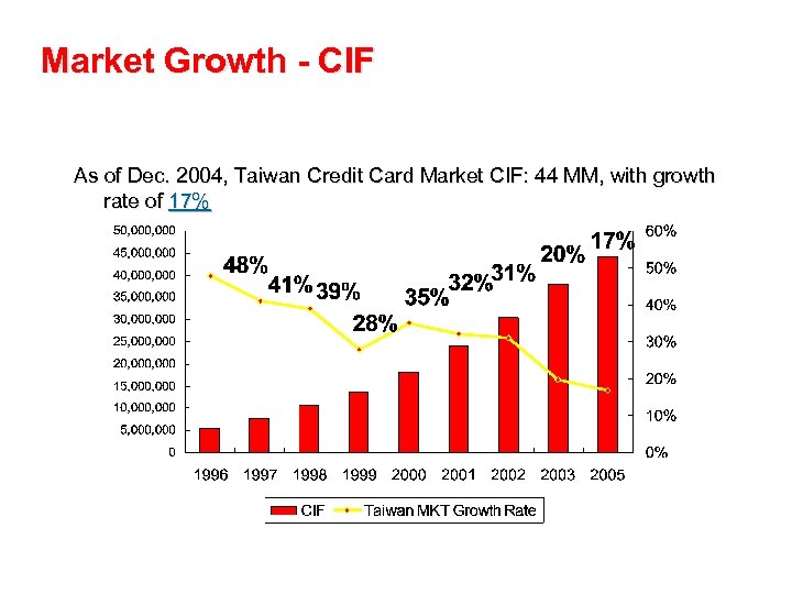 Market Growth - CIF As of Dec. 2004, Taiwan Credit Card Market CIF: 44