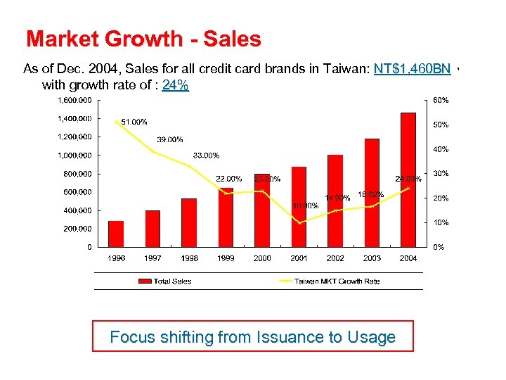 Market Growth - Sales As of Dec. 2004, Sales for all credit card brands