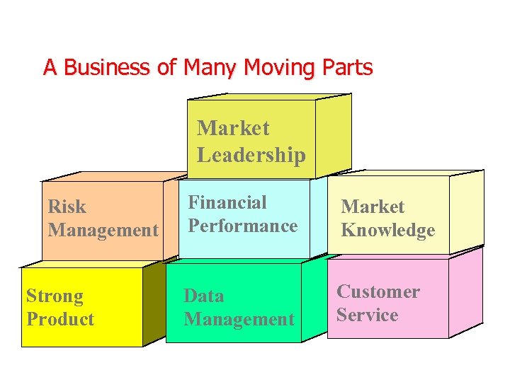 A Business of Many Moving Parts Market Leadership Risk Management Strong Product Financial Performance