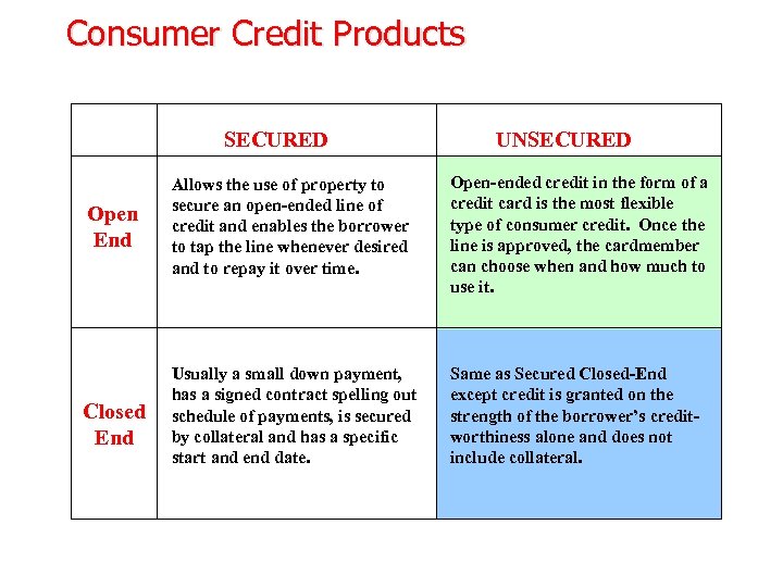 Consumer Credit Products SECURED UNSECURED Open End Allows the use of property to secure