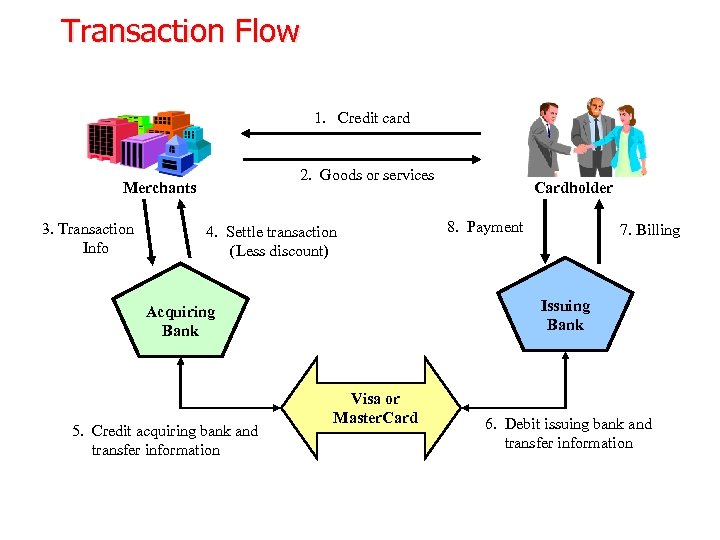 Transaction Flow 1. Credit card 2. Goods or services Merchants 3. Transaction Info 4.