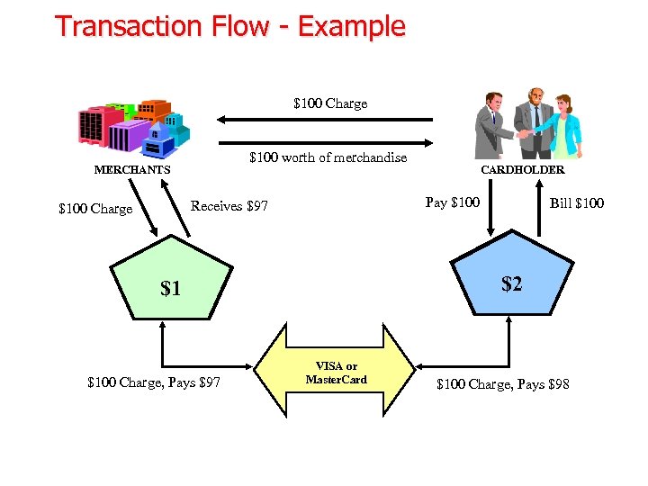 Transaction Flow - Example $100 Charge $100 worth of merchandise MERCHANTS Pay $100 Receives