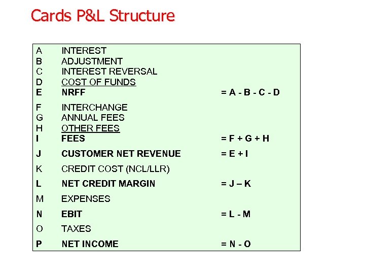 Cards P&L Structure A B C D E INTEREST ADJUSTMENT INTEREST REVERSAL COST OF