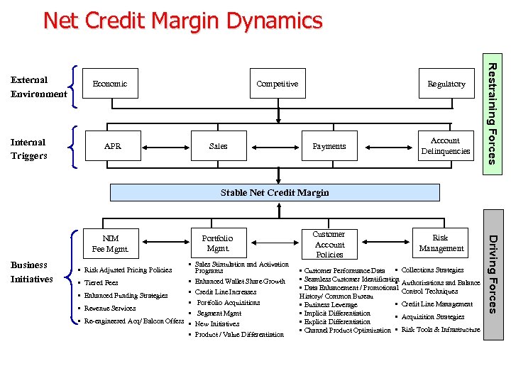 Net Credit Margin Dynamics Economic Internal Triggers APR Competitive Sales Regulatory Payments Account Delinquencies