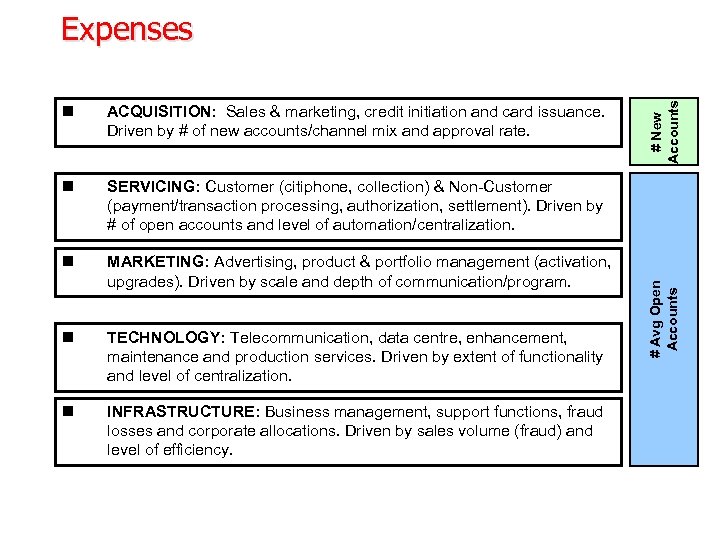 ACQUISITION: Sales & marketing, credit initiation and card issuance. Driven by # of new