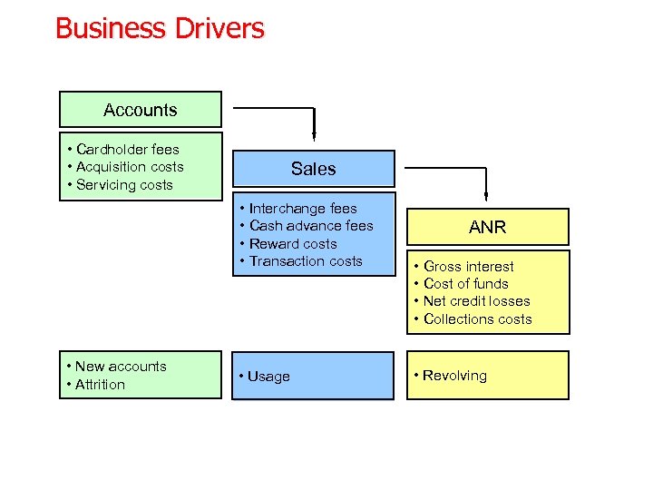 Business Drivers Accounts • Cardholder fees • Acquisition costs • Servicing costs Sales •