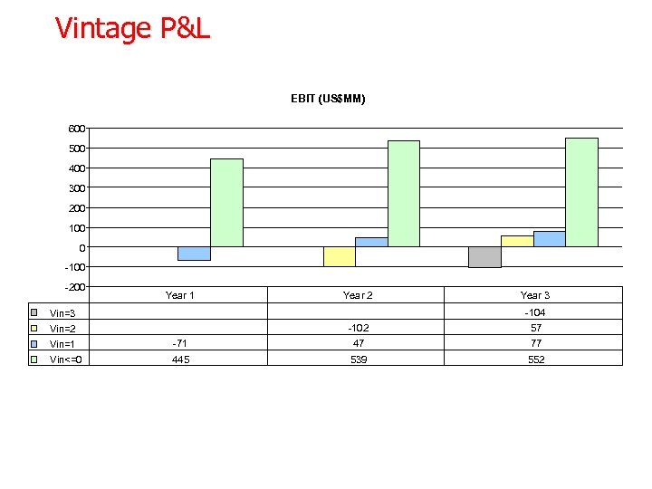 Vintage P&L EBIT (US$MM) 600 500 400 300 200 100 0 -100 -200 Year