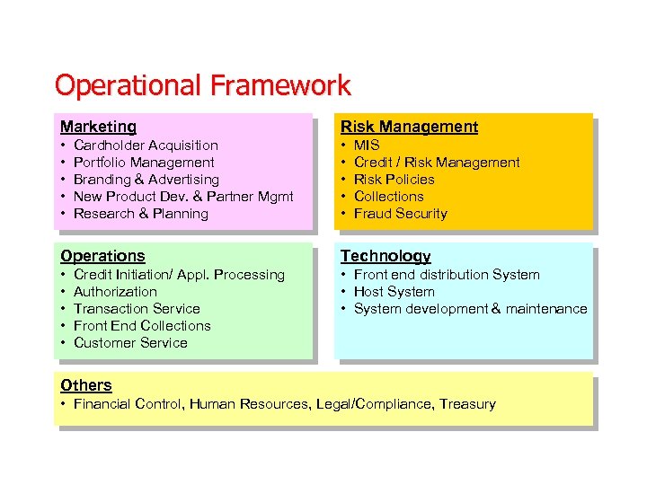 Operational Framework Marketing Risk Management • Cardholder Acquisition • Portfolio Management • Branding &