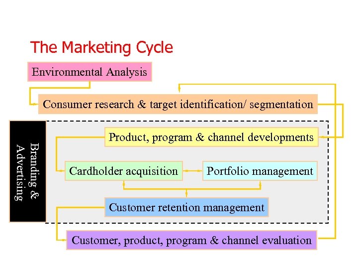 The Marketing Cycle Environmental Analysis Consumer research & target identification/ segmentation Branding & Advertising