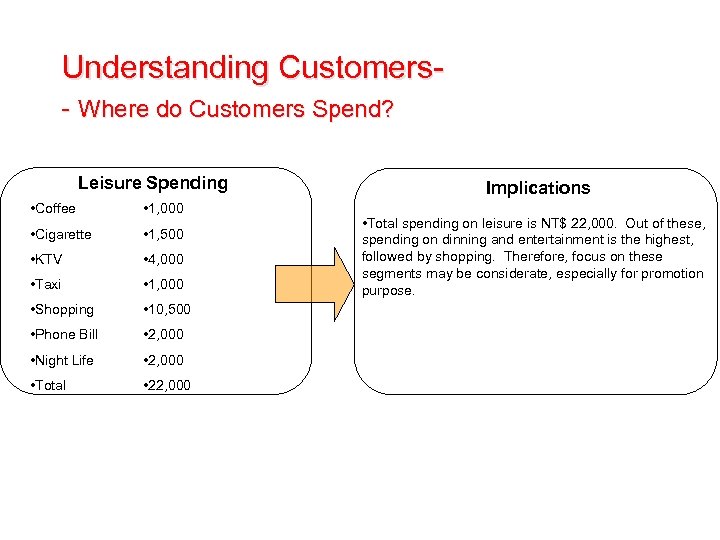 Understanding Customers- Where do Customers Spend? Leisure Spending • Coffee • 1, 000 •