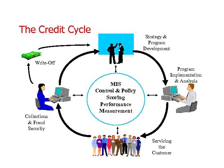 The Credit Cycle Strategy & Program Development Write-Off Collections & Fraud Security MIS Control