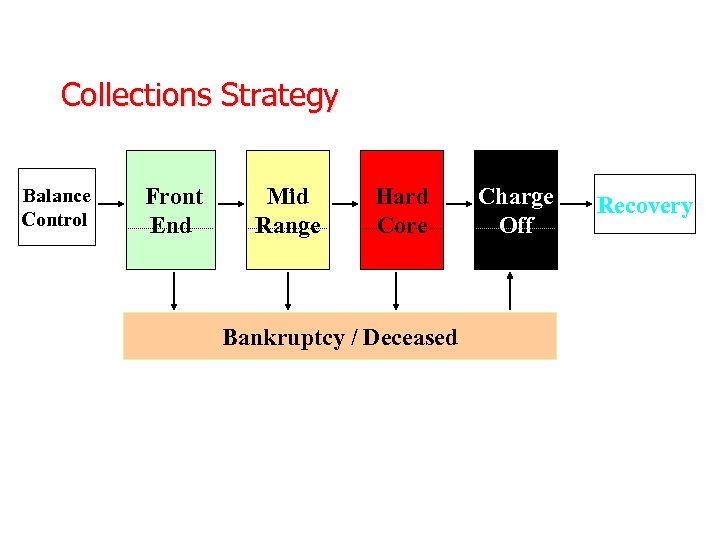 Collections Strategy Balance Control Front End Mid Range Hard Core Bankruptcy / Deceased Charge