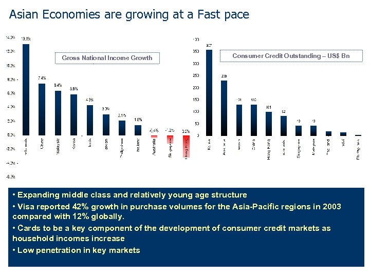 Asian Economies are growing at a Fast pace Gross National Income Growth Consumer Credit