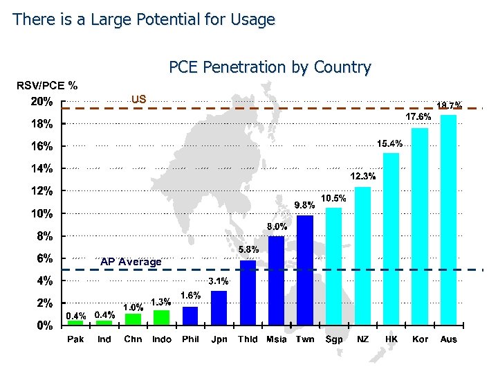 There is a Large Potential for Usage PCE Penetration by Country RSV/PCE % US