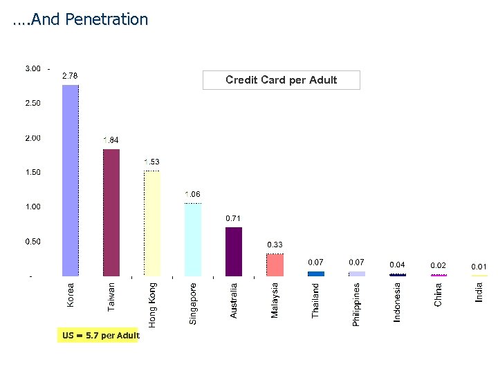 …. And Penetration Credit Card per Adult US = 5. 7 per Adult 