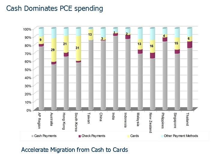 Cash Dominates PCE spending Accelerate Migration from Cash to Cards 