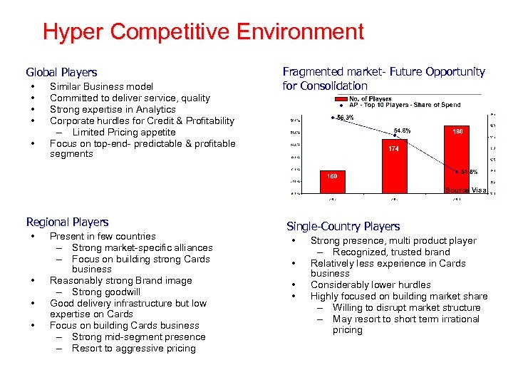 Hyper Competitive Environment Global Players • • • Similar Business model Committed to deliver