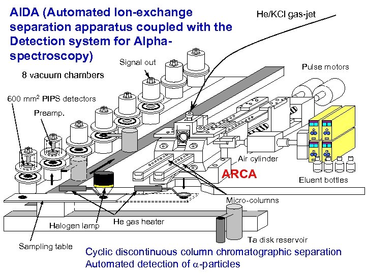 AIDA (Automated Ion-exchange separation apparatus coupled with the Detection system for Alphaspectroscopy) Signal out