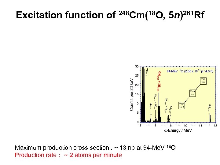 Excitation function of 248 Cm(18 O, 5 n)261 Rf Maximum production cross section :