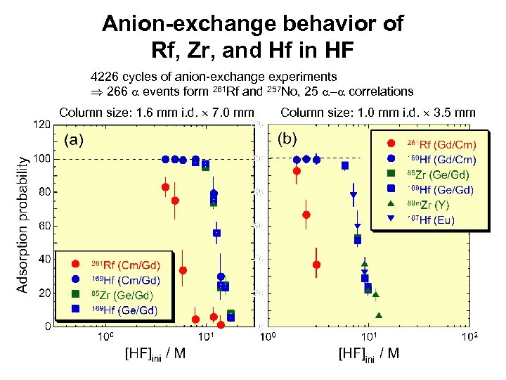 Anion-exchange behavior of Rf, Zr, and Hf in HF 4226 cycles of anion-exchange experiments